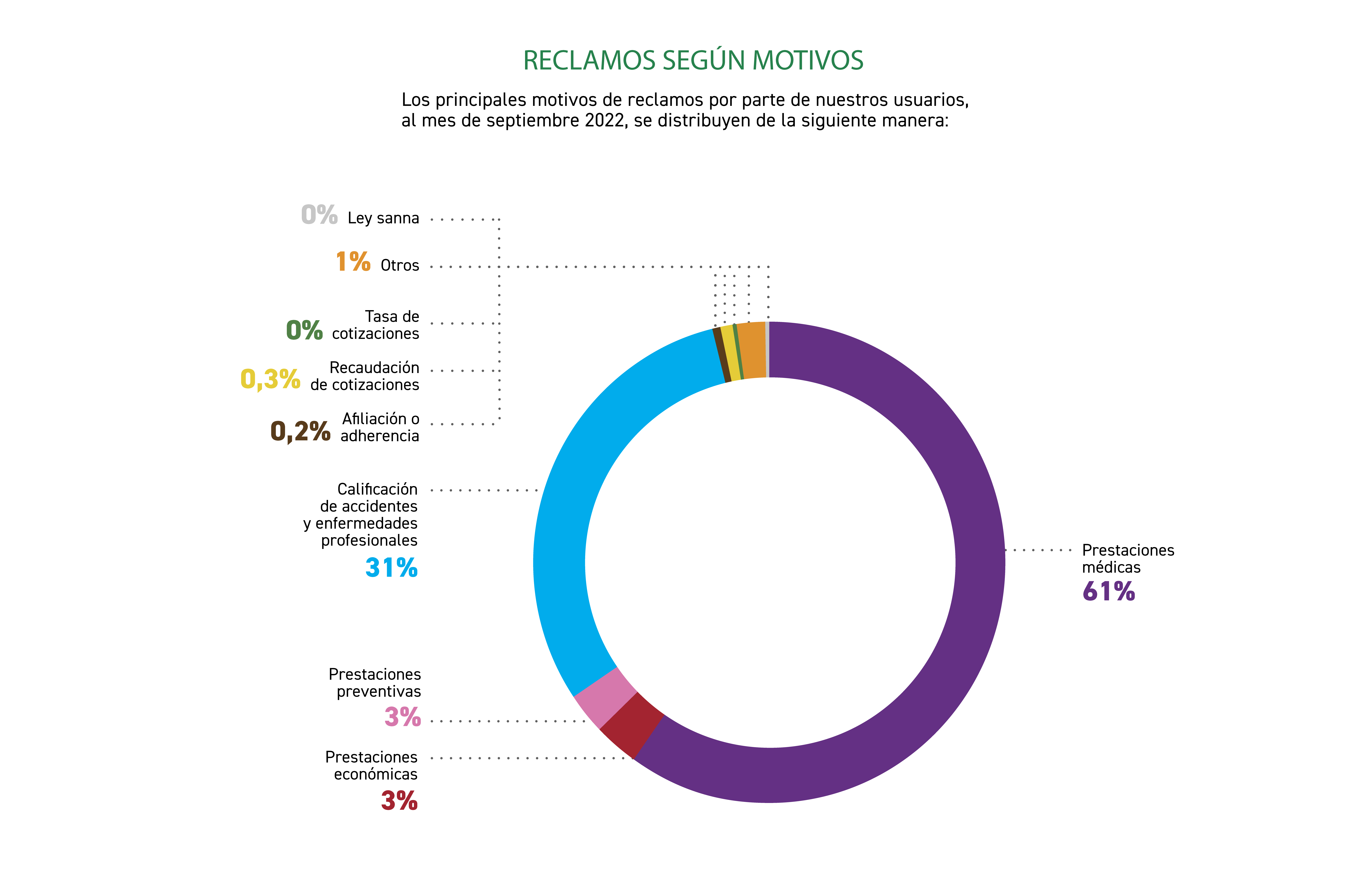 reclamos_segun_motivo_septiembre2022